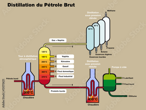 Vecteur : Schéma de la distillation du pétrole brut Schéma de la distillation du pétrole brut