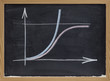 limited and unlimited growth concept on blackboard