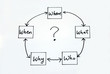 The 5 W: When What Which What and Why