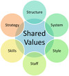 Shared values business diagram