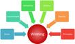 Winning qualities business diagram