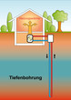 Tiefenbohrung - Wärmepumpe