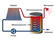 Solarthermie, Sonnenkollektor