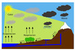 Cycle de l'eau Espagnol