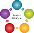 Product lifecycle business diagram Product lifecycle business diagram