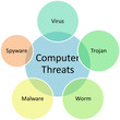 Computer threats business diagram Computer threats business diagram