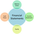 Financial statements business diagram