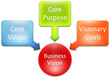 Core Vision business diagram