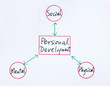 Personal Development with Social, Mental, and Physical