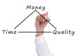 time, quality and money concept time, quality and money concept