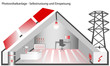 Photovoltaikanlage - Selbstnutzung - Einspeisung