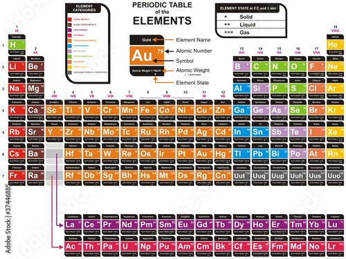 Vector: Vector - Colorful Periodic Table of the Chemical Elements Vector - Colorful Periodic Table of the Chemical Elements