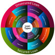 Loan Types Chart