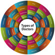 Forty Eight Types of Doctors Chart