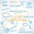Concept, Cloud computing, deutsch
