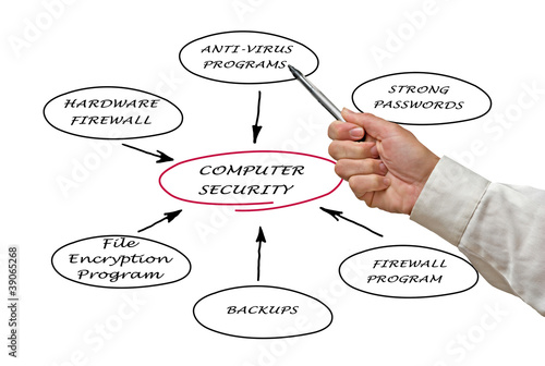 Photo: Diagram of computer security Diagram of computer security