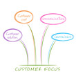 Four Cs. Marketing effort from the point of view of customers