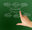 Presentation of insurance