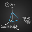 Doodles, Magisches Dreieck