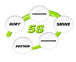 5S Methodology Sort,Straighten,Shine,Standardize and Sustain