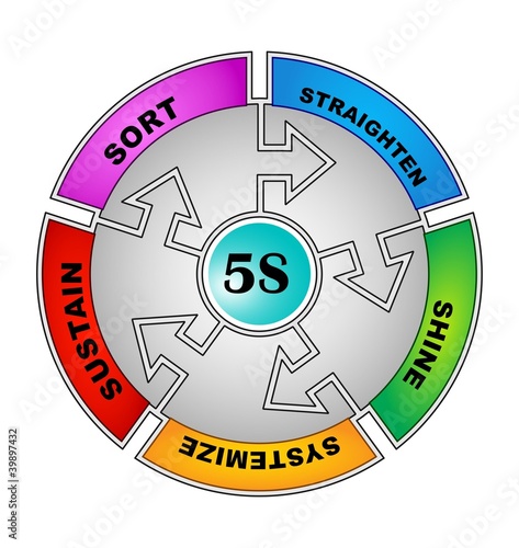 Illustration: 5S Methodology Sort,Straighten,Shine,Standardize and Sustain 5S Methodology Sort,Straighten,Shine,Standardize and Sustain