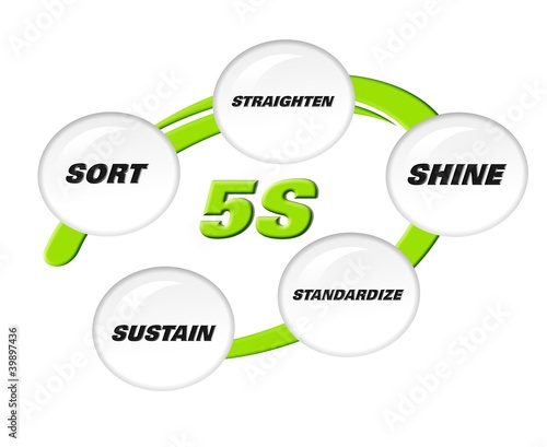 Illustration: 5S Methodology Sort,Straighten,Shine,Standardize and Sustain 5S Methodology Sort,Straighten,Shine,Standardize and Sustain