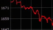 Graph showing falling rates of stocks, Forex or commodities Graph showing falling rates of stocks, Forex or commodities