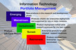 Illustration: Information Technology Portfolio Management Diagram Information Technology Portfolio Management Diagram