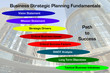 Illustration: Strategic Planning Fundamentals Diagram Strategic Planning Fundamentals Diagram