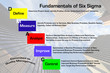 Illustration: Six Sigma Fundamentals Diagram Six Sigma Fundamentals Diagram