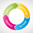 service/conseil/expertise/qualité