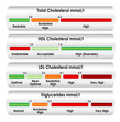 Chart showing cholesterol levels measured in mmol/l Chart showing cholesterol levels measured in mmol/l
