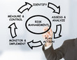 Risk management