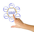 Diagram of leadership qualities