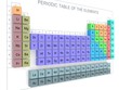 Periodic Table of the Elements - Mendeleev Table on wall Periodic Table of the Elements - Mendeleev Table on wall