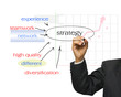 Hand write a keyword business on white background