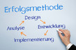 Erfolgsmethode