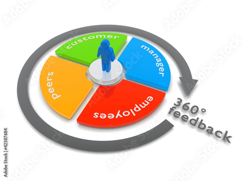 Illustration: 360 degree feedback 360 degree feedback