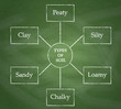 Types of soil diagram on chalkboard background.