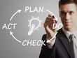 PDCA cycle - quality control method