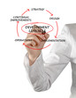 Diagram of development lifecycle
