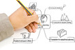 Hand write strategic planning on the Touchscreen Interface.