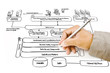 Hand write web service diagram on the whiteboard.