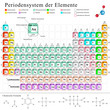 Periodensystem der Elemente, Chemie, Tabelle, Übersicht, Tafel