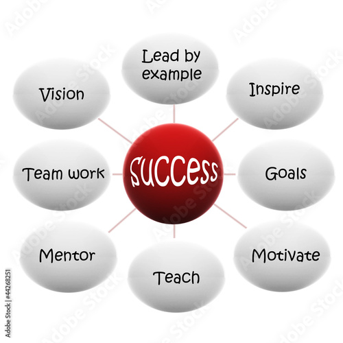 Illustration: Success flow chart Success flow chart