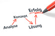 Stift- & Schriftserie: Analyse => Konzept => Lösung => Erfolg