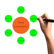 Hand draw diagram of good governance