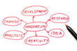 Innovation flow chart written with red pen on paper