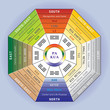 Pa Kua - Outil d'Analyse Feng Shui - Illustration