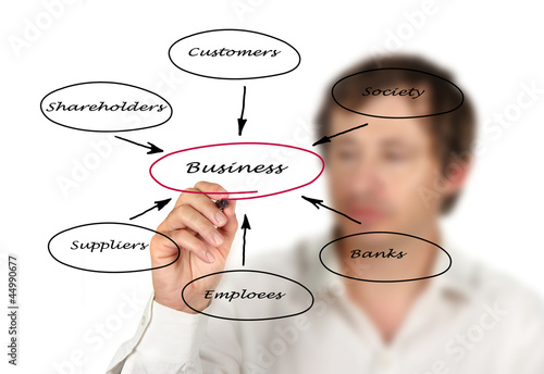 Photo: Diagram of relationship of business with stakeholders Diagram of relationship of business with stakeholders